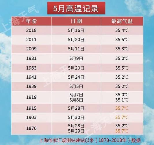 上海室内外温差一般多少？上海夏季天气情况