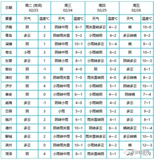 山东天气什么时候降温?山东预报天气情况-图3 山东天气什么时候降温?山东预报天气情况-图3