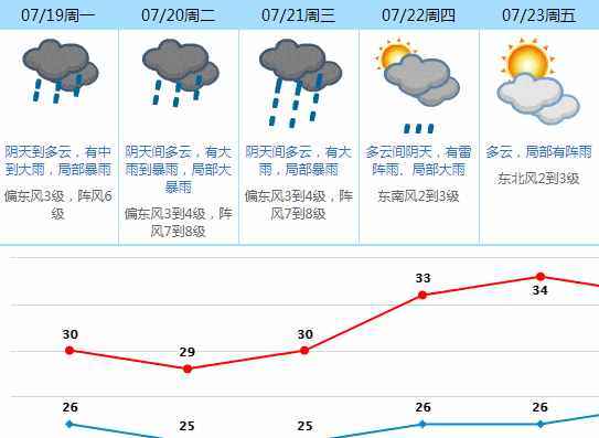 东莞天气怎么样？目前东莞天气情况