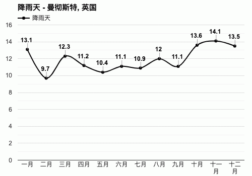 曼彻斯特一年四季天气？英国曼彻斯特天气情况
