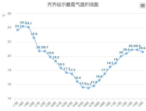 东北齐齐哈尔多少度？齐齐哈尔未来天气情况