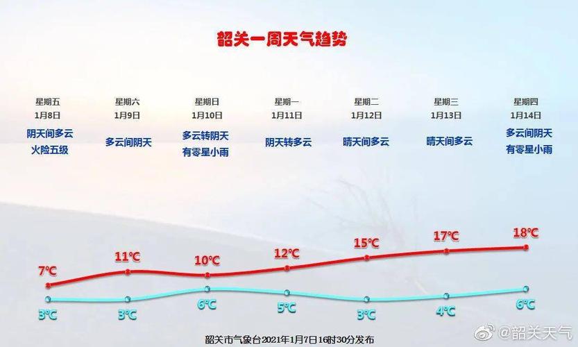 2023韶关今年会下雪吗？韶关现时天气情况