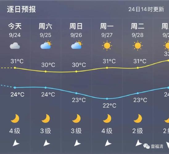 福清风力多少级？福清历史天气情况