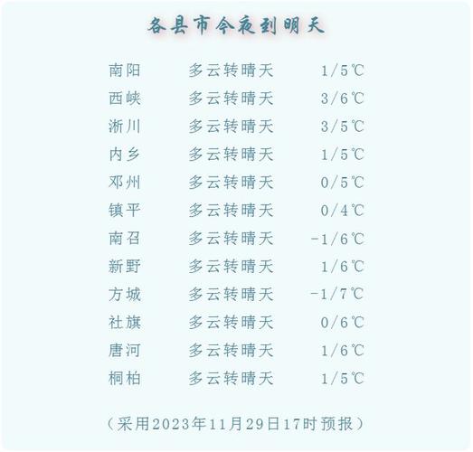 今年南阳最冷的天气有多少度?南阳天气情况统计-图2 今年南阳最冷的天气有多少度?南阳天气情况统计-图2