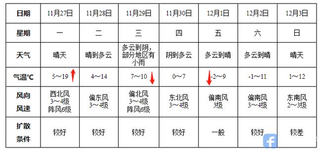 12月2日阜阳市温度是多少?阜阳地区天气情况-图3 12月2日阜阳市温度是多少?阜阳地区天气情况-图3