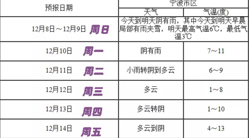 宁波2 0 2 3年高温天气一共有几天了?宁波以往天气情况-图3 宁波2 0 2 3年高温天气一共有几天了?宁波以往天气情况-图3