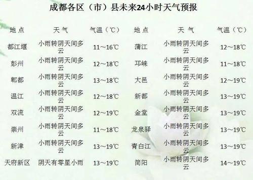 成都自然特征?都江未来天气情况-图2 成都自然特征?都江未来天气情况-图2