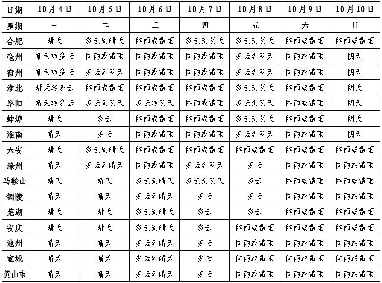 铜陵北方什么天气?今天铜陵天气情况-图2 铜陵北方什么天气?今天铜陵天气情况-图2
