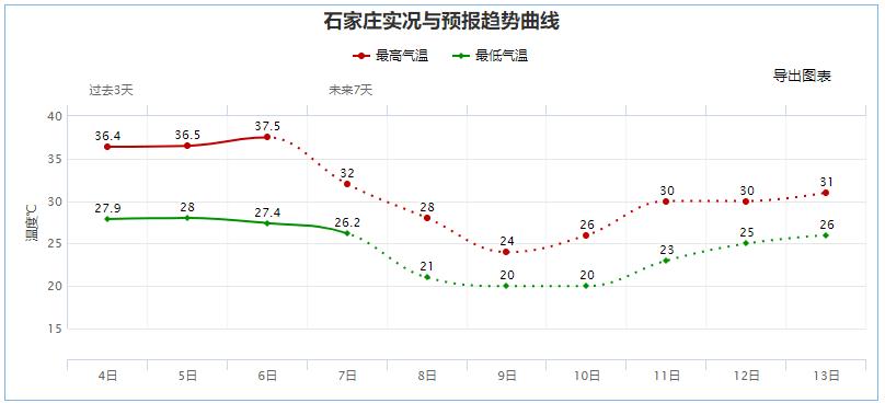 6月份京津冀怎么样限号？行唐里天气情况