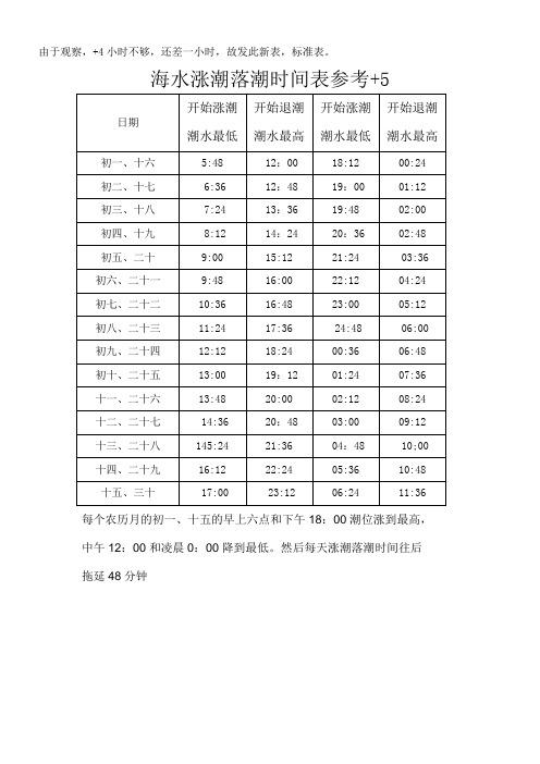 绥中东戴河涨潮落潮什么时间？绥中电厂天气情况