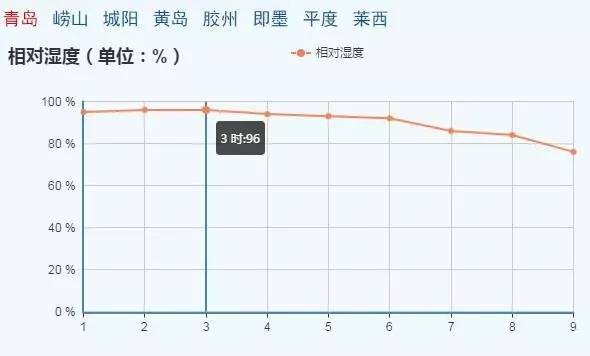 青岛湿度比较大的几个月？今明青岛天气情况-图2