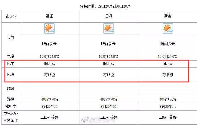 顺丰广西南宁到东莞黄江要多久？黄江镇最近天气情况