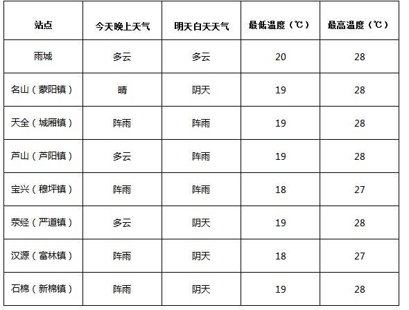 雅安温度是多少？雨城区天气情况