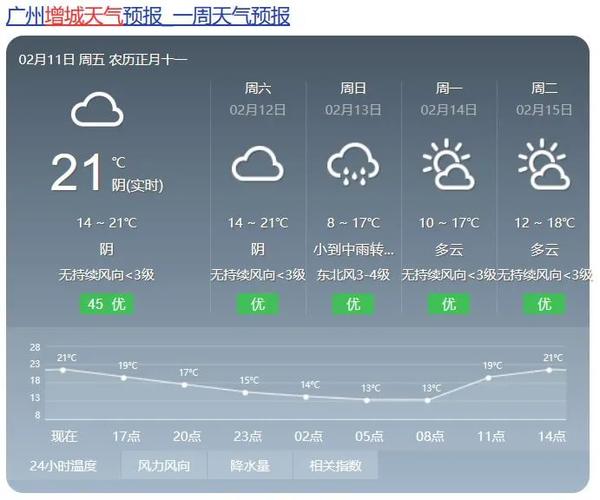 广州增城气候特征?增城全年天气情况-图3 广州增城气候特征?增城全年天气情况-图3