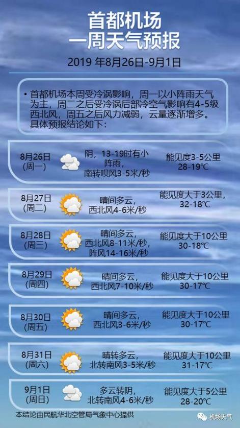纽约一周天气？纽约机场天气情况-图3