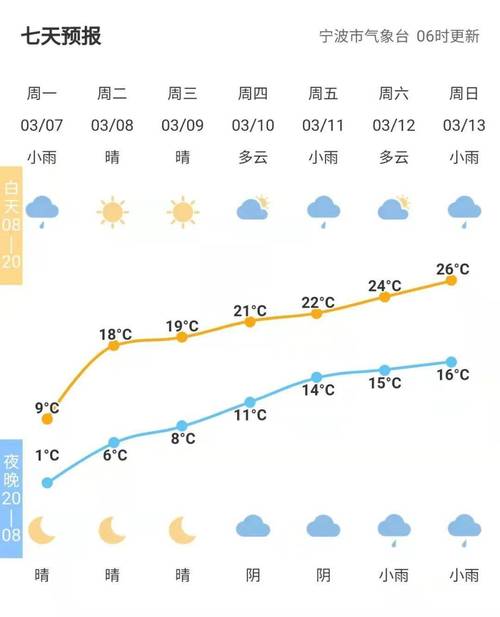24号到27好宁波天气?22宁波天气情况-图3 24号到27好宁波天气?22宁波天气情况-图3
