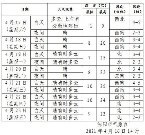 2023年国庆沈阳天气热吗?沈阳现在天气情况-图3 2023年国庆沈阳天气热吗?沈阳现在天气情况-图3