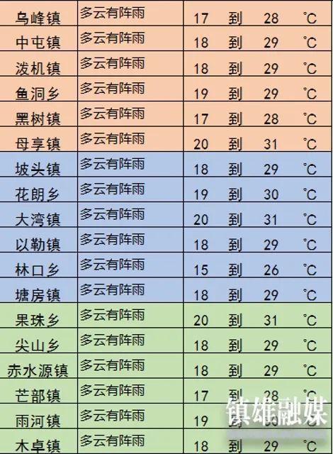 昭通有几个县？镇雄的天气情况