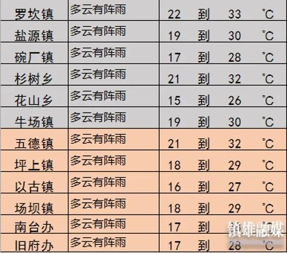 昭通有几个县?镇雄的天气情况-图2 昭通有几个县?镇雄的天气情况-图2