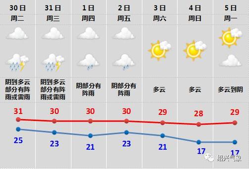 2023绍兴几月份天气开始变冷?绍兴历年 天气情况-图3 2023绍兴几月份天气开始变冷?绍兴历年 天气情况-图3