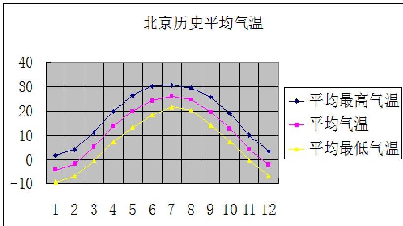 北京全年天气情况介绍?北京整年天气情况-图3 北京全年天气情况介绍?北京整年天气情况-图3