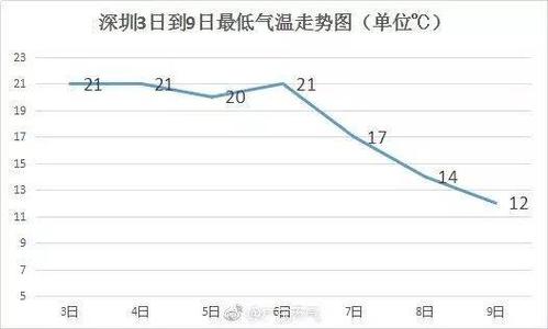 2023年大年初七后深圳的气温什么时候会回温?明后深圳天气情况-图3 2023年大年初七后深圳的气温什么时候会回温?明后深圳天气情况-图3