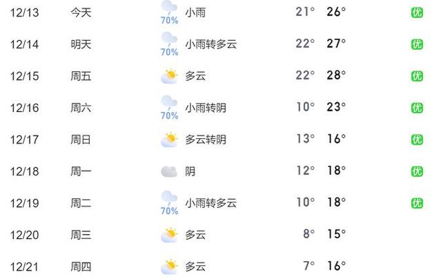 湛江天气什么时候回暖?湛江今日天气情况-图3 湛江天气什么时候回暖?湛江今日天气情况-图3