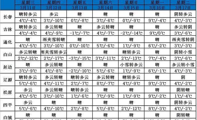 吉林省未来一周天气情况?明天吉林天气情况-图1 吉林省未来一周天气情况?明天吉林天气情况-图1