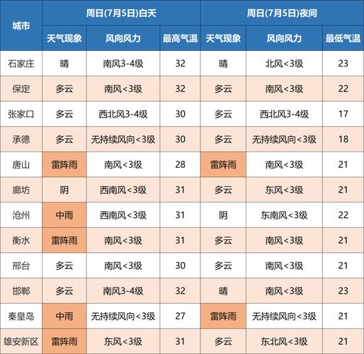 沧州几号有中雨?最近沧州天气情况-图3 沧州几号有中雨?最近沧州天气情况-图3