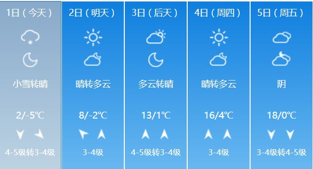 2022年1月份山东什么地方会下雪?安邱天气情况-图2 2022年1月份山东什么地方会下雪?安邱天气情况-图2