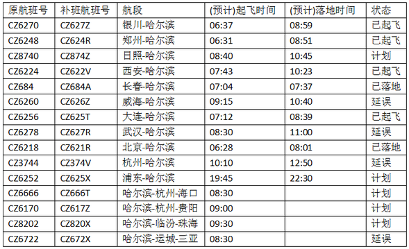 今天哈尔滨机场会受天气影响吗?哈尔滨飞机天气情况-图2 今天哈尔滨机场会受天气影响吗?哈尔滨飞机天气情况-图2