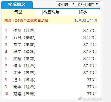 2021年至2022年冬天江西天气会很冷吗?江西今日天气情况-图3 2021年至2022年冬天江西天气会很冷吗?江西今日天气情况-图3