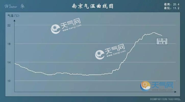 南京历史最冷的一天?江宁的天气情况-图3 南京历史最冷的一天?江宁的天气情况-图3