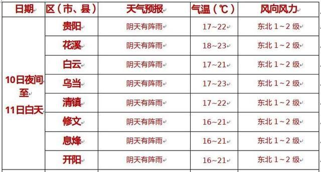12月9到10号贵阳下雨吗?贵阳实时天气情况-图2 12月9到10号贵阳下雨吗?贵阳实时天气情况-图2