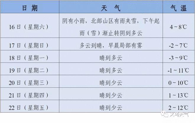 义乌什么时候下雪？义务最近天气情况-图2