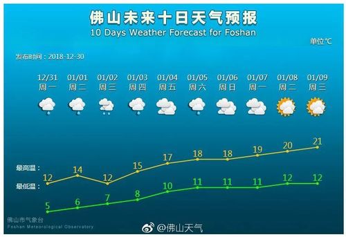 佛山天气什么时候回暖?佛山近期天气情况-图2 佛山天气什么时候回暖?佛山近期天气情况-图2