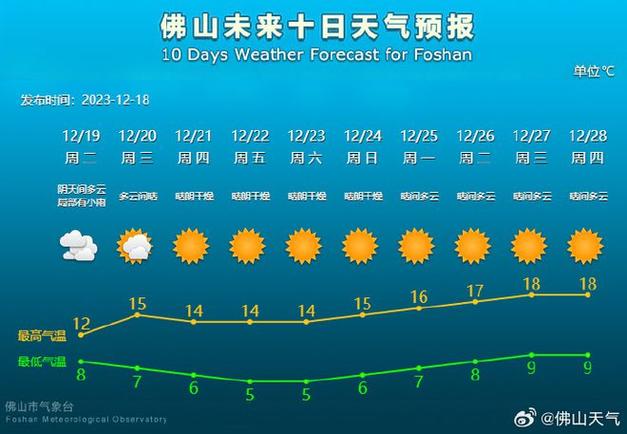 佛山天气什么时候回暖?佛山近期天气情况-图3 佛山天气什么时候回暖?佛山近期天气情况-图3