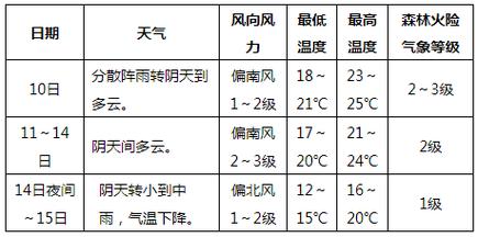 凯里气候怎么样?明天凯里天气情况-图3 凯里气候怎么样?明天凯里天气情况-图3