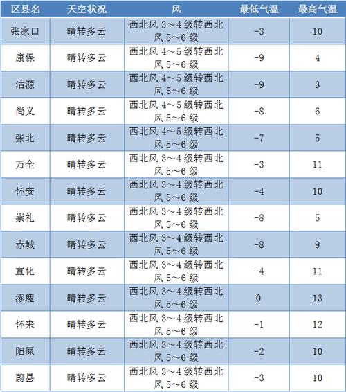 有没有张家口市宣化区的,现在那里天气怎么样?宣化今日天气情况-图2 有没有张家口市宣化区的,现在那里天气怎么样?宣化今日天气情况-图2