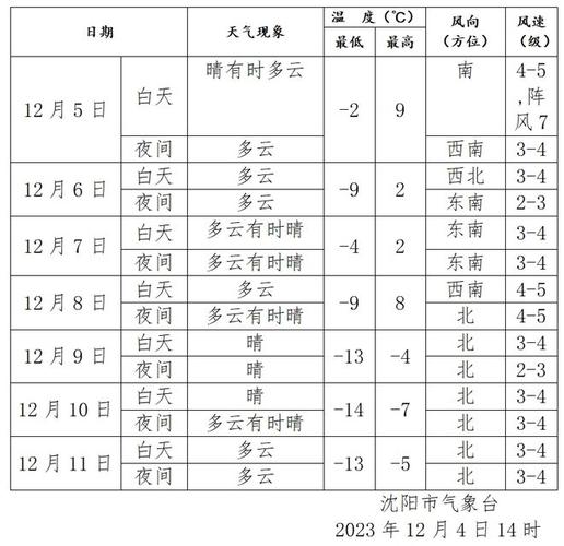 辽宁天气预报市排序?辽宁义县天气情况-图2 辽宁天气预报市排序?辽宁义县天气情况-图2