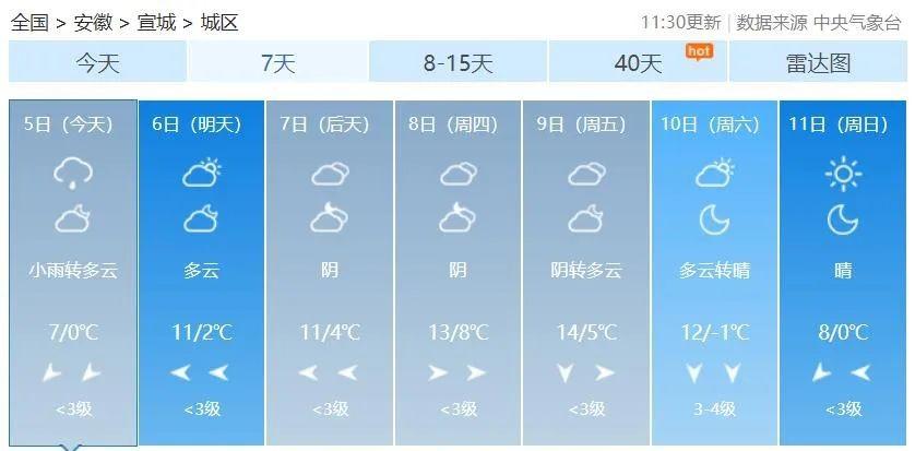 安徽历年冬天温度?宣城全年天气情况-图3 安徽历年冬天温度?宣城全年天气情况-图3