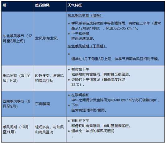 新加坡多少度什么季节?新加坡 春节天气情况-图2 新加坡多少度什么季节?新加坡 春节天气情况-图2