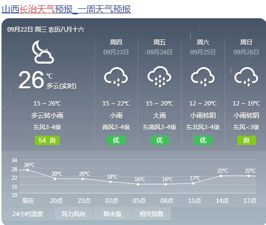 长治天气预报15天准确率高吗?长治最近天气情况-图1 长治天气预报15天准确率高吗?长治最近天气情况-图1