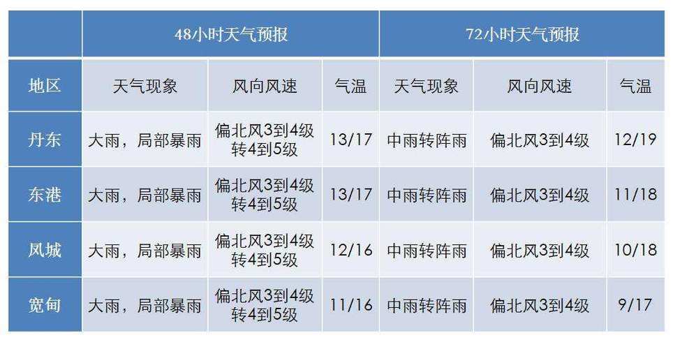 丹东天气适合穿什么衣服？今天丹东天气情况