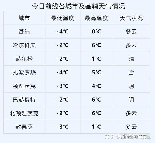 基辅天气预报15天查询？乌克兰基辅天气情况