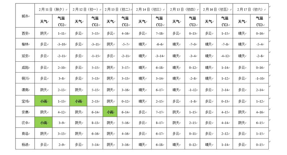 2023春节西安天气预测气温会怎样？春节附近天气情况
