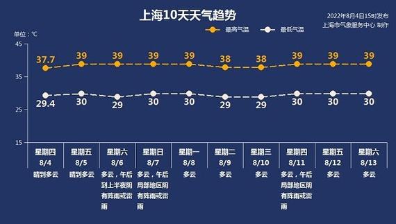 2021年上海气候？上海周边天气情况