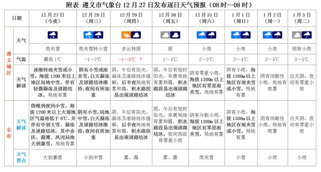 贵州下周有暴雪天气吗？本周贵阳天气情况