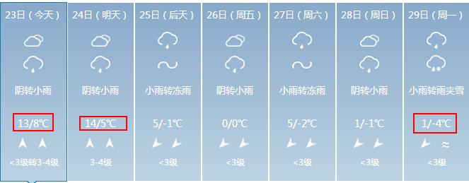 贵州下周有暴雪天气吗？本周贵阳天气情况-图3