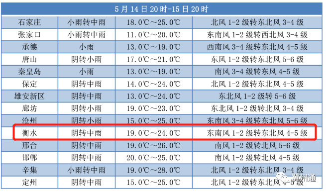 冀州雨量分布情况？冀州区天气情况